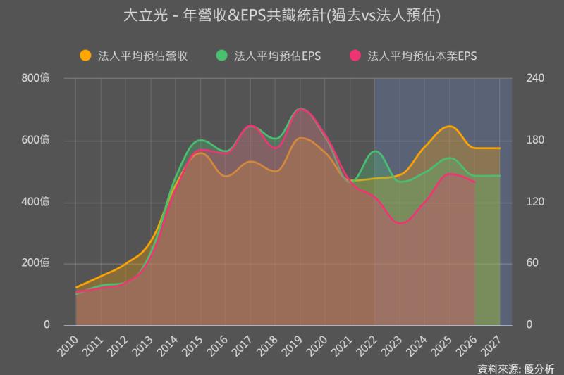 大立光(3008)公布財報，如何優於市場預期，相關圖組一次比較