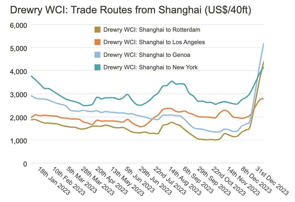 全球貿易受紅海危機衝擊,集裝箱運費飆升引發全球供應鏈動盪
