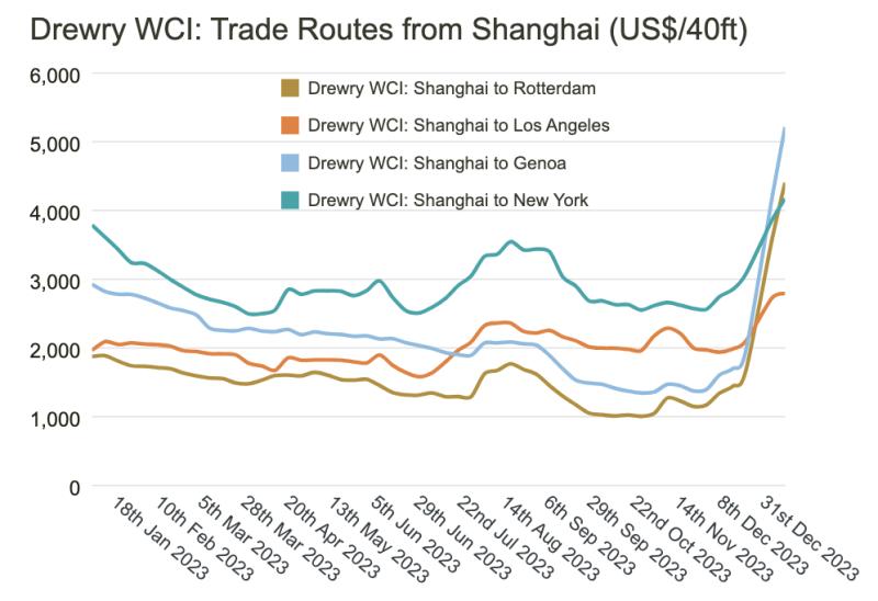 全球貿易受紅海危機衝擊，集裝箱運費飆升引發全球供應鏈動盪