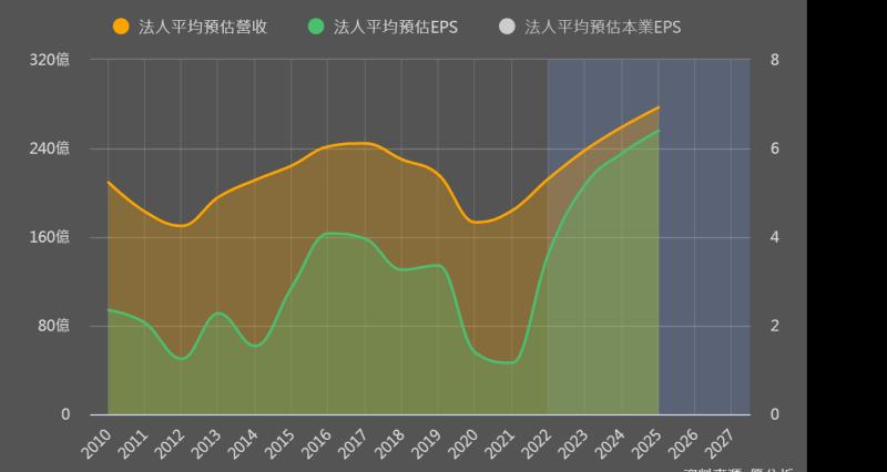 東陽(1319)Q1淡季營收略減，六月之後美國AM營收開始爆發性成長