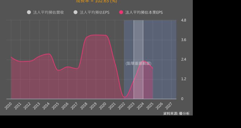 2024年，台泥(1101)的盈餘會更好嗎？