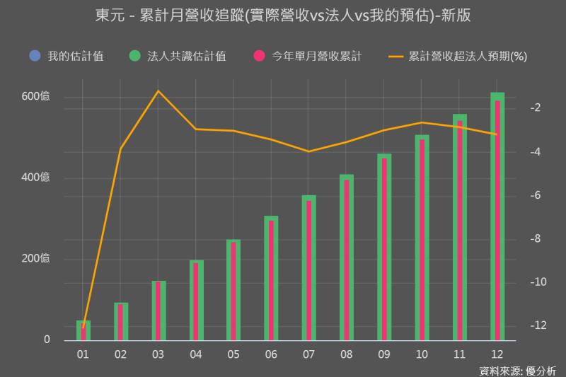 【個股動態】東元(1504)：探討去年營運不如預期的原因，目前在手訂單300億，未來該怎麼看？
