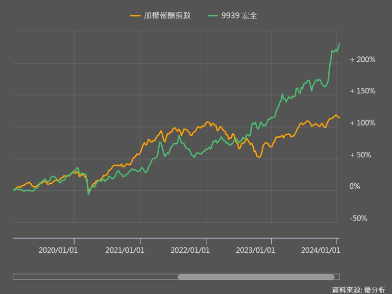 【個股動態】宏全(9939)：股價創歷史新高，就不能繼續存股了嗎？