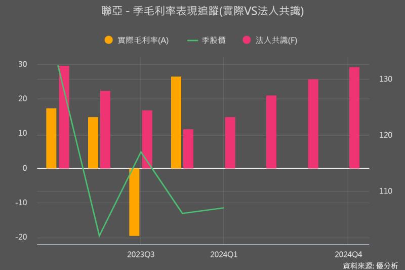 【個股動態】聯亞光電(3081)：2023年每股虧損2.31元，但Q4毛利率開始優於預期