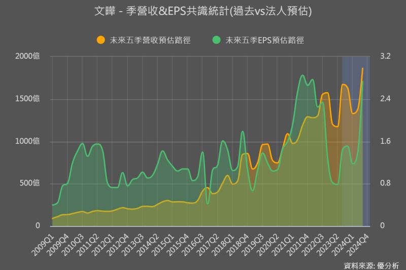 【個股動態】文曄(3036)：第一季財測優於預期，2024年受惠資料中心需求成長