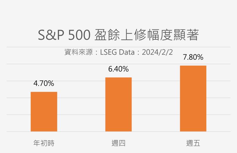 【美股財報】美國企業整體獲利顯著上修，現在預估年增長7.8%，年初的時候為4.7%