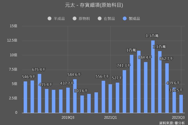 【電子貨架標籤】庫存去化已到了尾聲，元太(8069)今年要大成長了嗎？