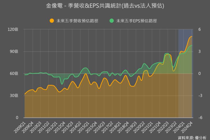 【PCB】金像電(2368)首月營收比預期高13%，全年營運有上修機會？