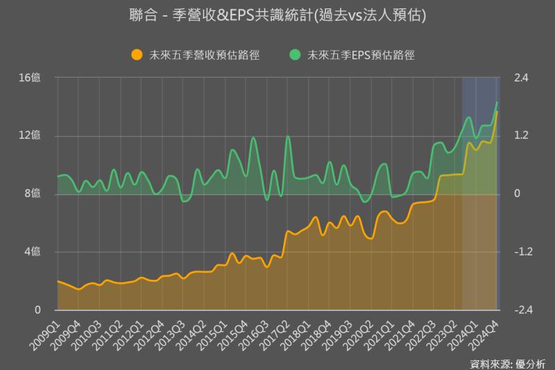 【醫療器材】聯合(4129)一月營收年增42%，比分析師預期的高了9%，是好還是壞？
