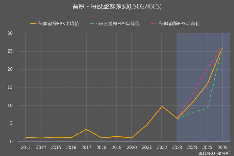 【半導體】當AI晶片的成長題材轉移到ASIC，這家公司開始受矚目