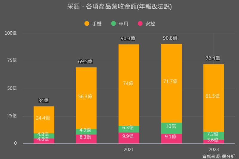 【CIS晶片】今年營運挾帶"雙動能"，采鈺(6789)拚強力復甦