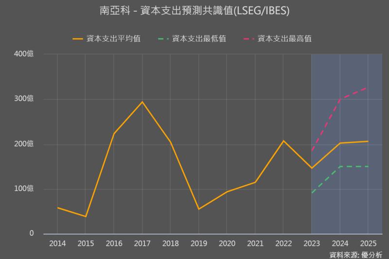 【記憶體】南亞科(2408)董事會決議不發股息，資本支出最高260億新台幣