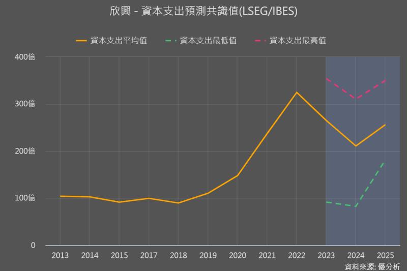 【ABF載板】欣興(3037)：調高今年資本支出上限至242億元新台幣