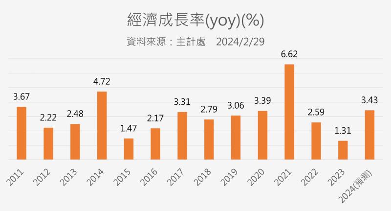 台灣將2024年GDP成長預測上調至3.43%，通膨率也上修