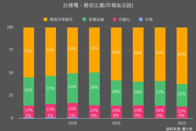 【電源零組件】台達電(2308)財報：弱中透強