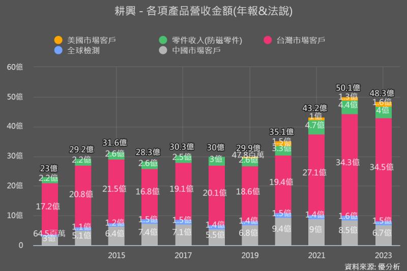 耕興(6146)，前兩月營收比預期低了12%，Wifi 7測試需求成為逆轉關鍵