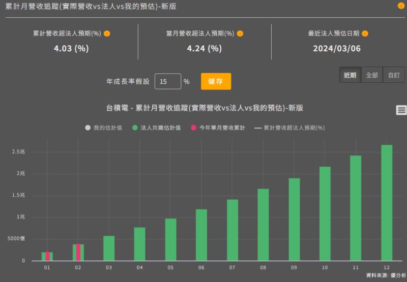台積電(2330)前兩月營收比法人已經上調後的預期還要高4%
