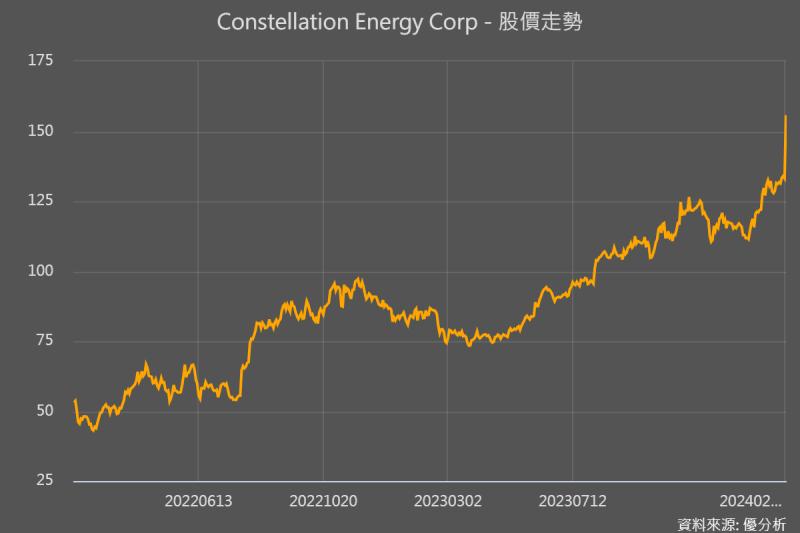 【氫能概念股】美國星座能源Constellation Energy靠「通膨降低法案」，積極擁抱清潔能源需求增長