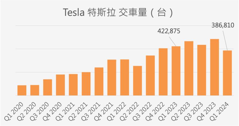 特斯拉Tesla交車量，出現四年來首次年減