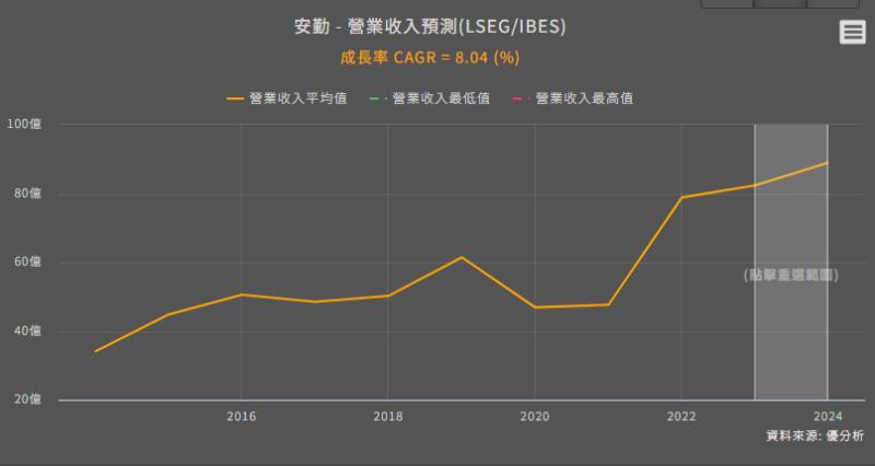 【工業電腦】法人預期，安勤(3479)在2024年營收將迎來復甦