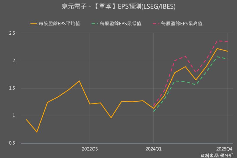 京元電(2449)全面出售中國子公司股權，預計提高未來兩年現金股息並大幅調高資本支出