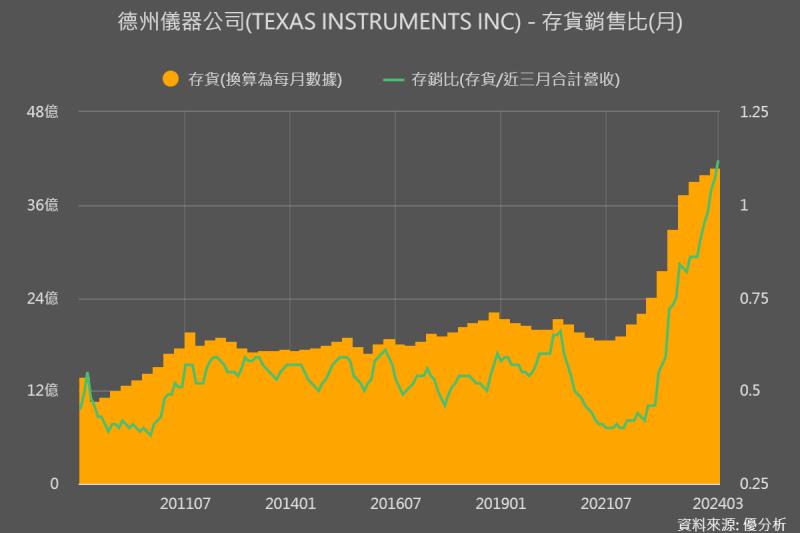 德儀(TI)展望轉向正面，但2024年台灣類比IC業者仍面臨挑戰