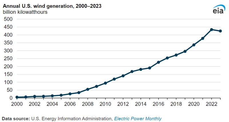 美國風力發電量首次自1990年代中期以來下降，EIA分析其背後原因