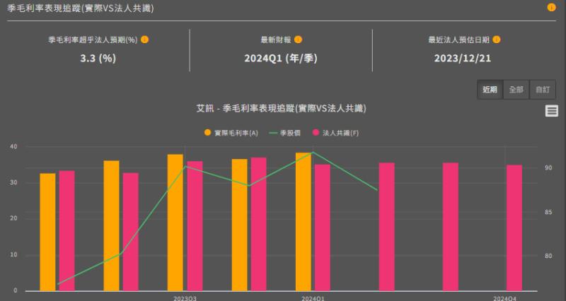 【工業電腦】艾訊(3088)第一季毛利率超乎法人預期