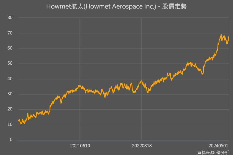 【航太產業】Howmet航太調升獲利和營收預測，並提高股息！