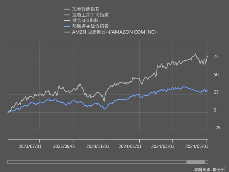 亞馬遜(Amazon)第一季度財報超出華爾街預期，AI驅動雲端運算成長