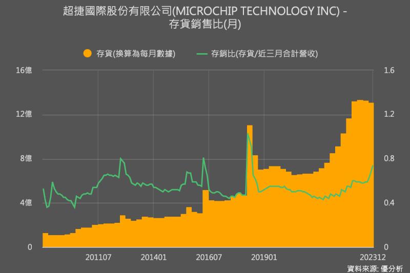 Microchip預計本季業績疲弱，存貨過剩影響至6月底