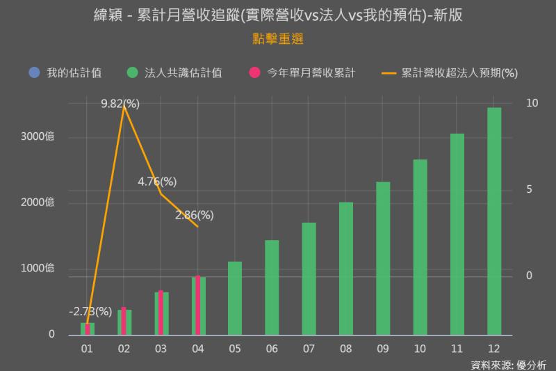 緯創(3231)4月營收轉型：iPhone影響消退，AI伺服器成長強勁