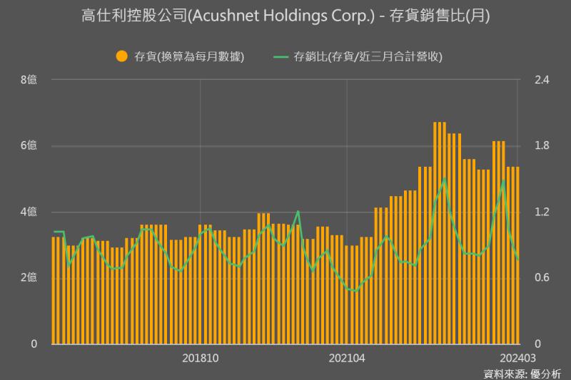 高爾夫大廠Acushnet Holdings發布樂觀展望：美國3月份的比賽回合數增長了21%