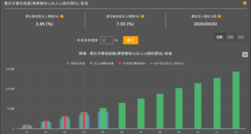 【工業電腦】樺漢(6414) 4月、前4月營收，雙創歷年同期新高