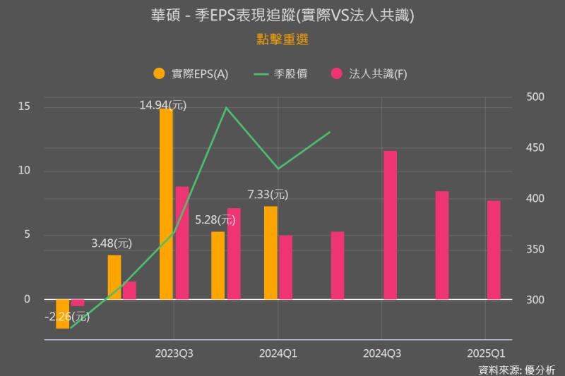 華碩(2357)營益率擊敗預期，AI PC與伺服器成為關注亮點