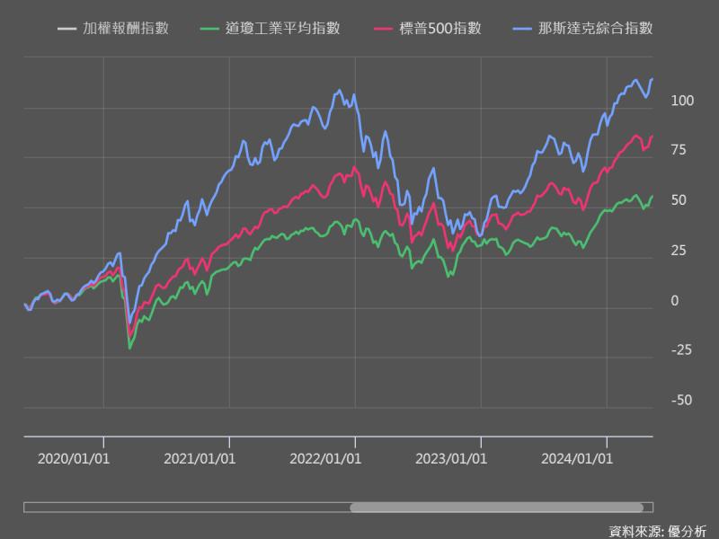 美股更新：Nasdaq指數創新高，投資者聚焦周三即將公布的CPI