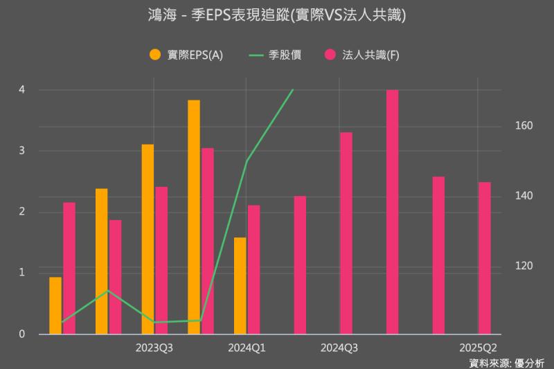 其實，鴻海(2317)本業全數優於預期，但更大的亮點是這個