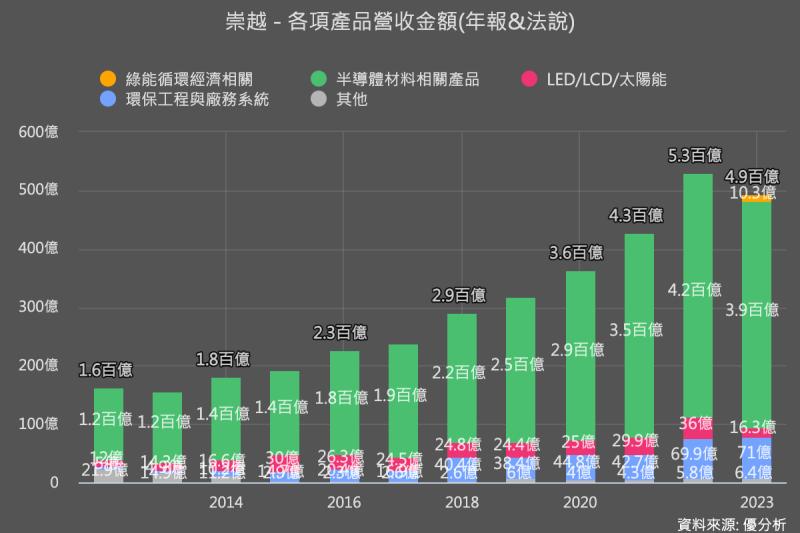 崇越科技(5434)加速海外布局 迎接2024營運復甦