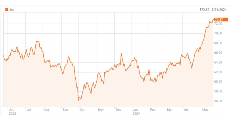 五月份美國「電力公用事業股」表現強勁，用電需求不斷超乎預期