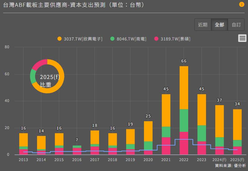 圖片來源：優分析產業數據庫