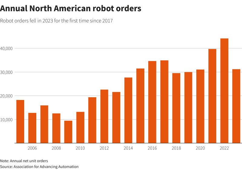 2023年北美機器人訂單減少30%，但A3對2024年持樂觀態度