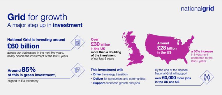 英國電網老舊阻礙綠能革命，國家電網公司預計五年投入300億英鎊更新