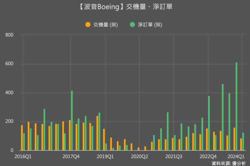 全球噴氣機市場的緊張局勢可能持續到2030年，有提前下單訂飛機的就會贏！