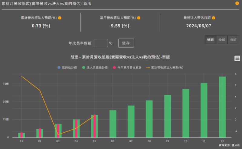 中國汽車品牌客戶發威！胡連(6279-TW)營收年增超過三成