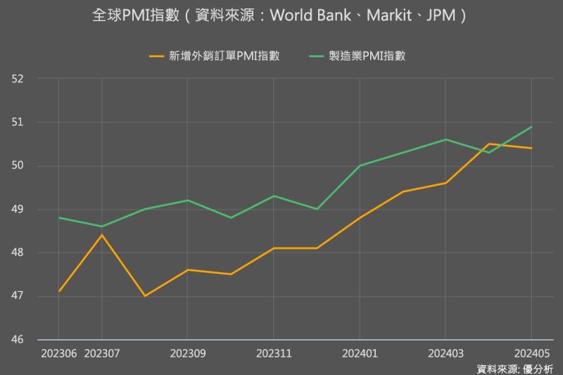 全球製造業景氣進入擴張期，研華(2395)谷底爬升