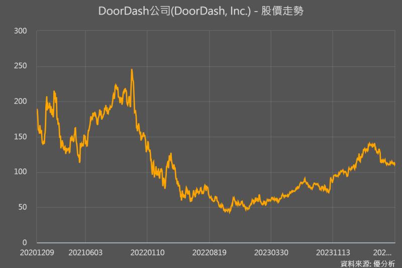 傳出美國Doordash曾洽談收購英國Deliveroo