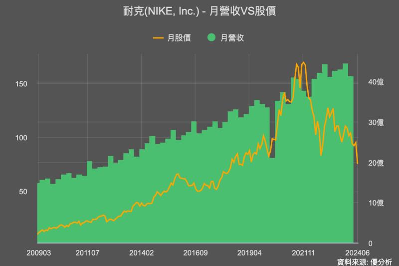 Nike股價暴跌，銷售預測低迷引發成長疑慮