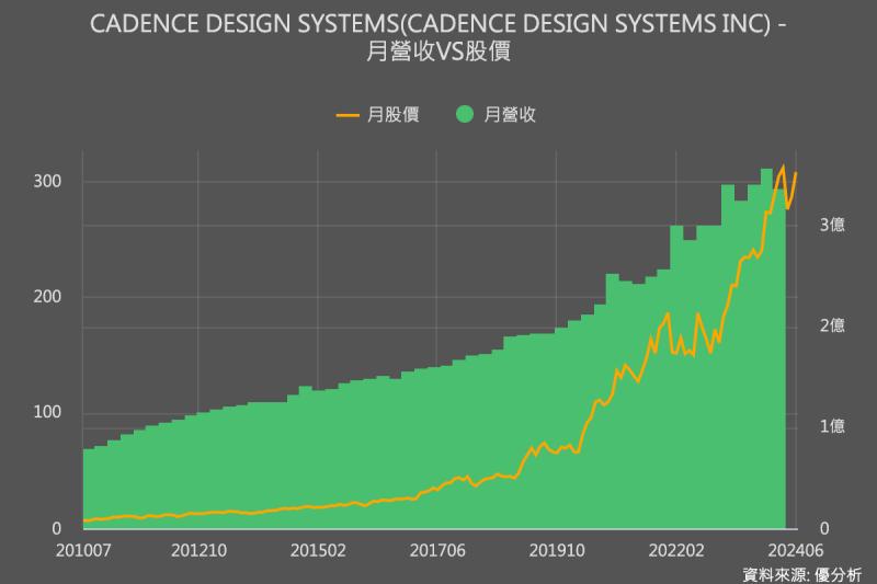 EDA大廠Cadence表示：AI 模型讓IC設計時程由6個月縮短到2週