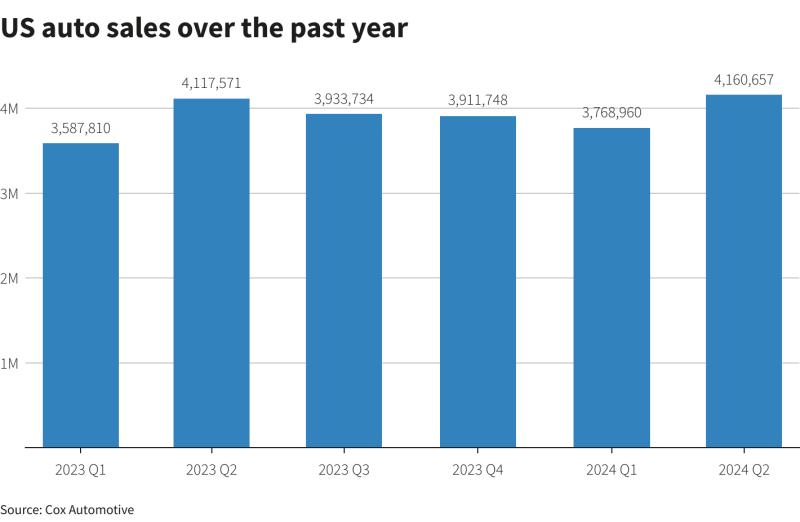 什麼原因導致：美國第二季汽車銷量僅增長1%