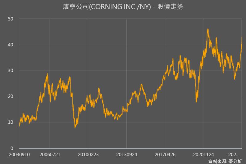 光纖需求激增！康寧(GLW)上調全年展望